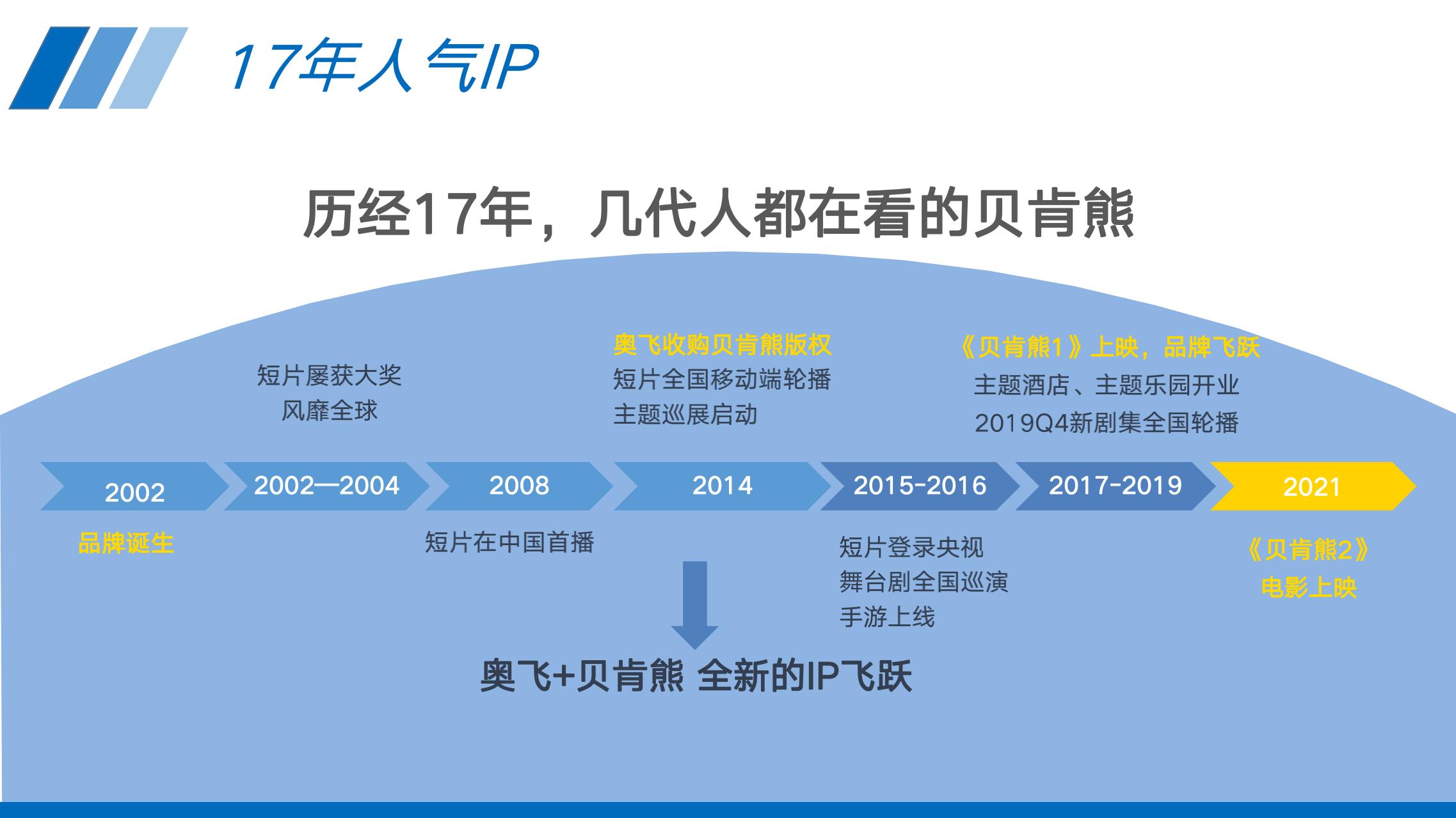 贝肯熊电影美陈IP授权